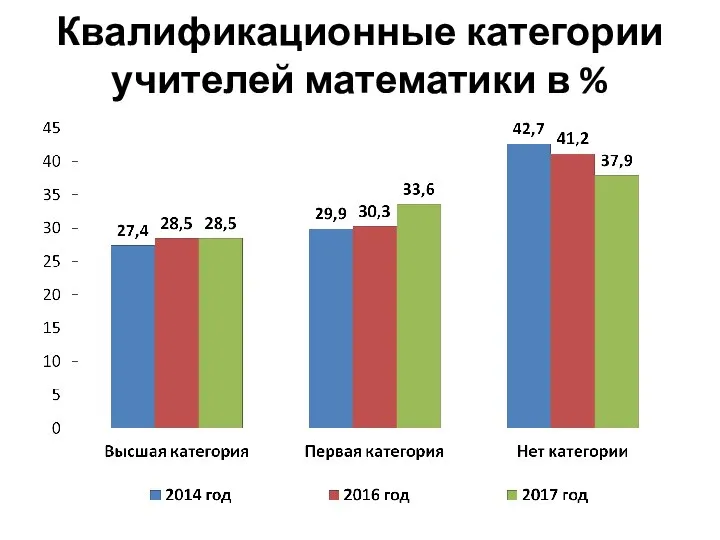 Квалификационные категории учителей математики в %