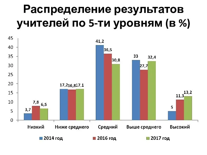 Распределение результатов учителей по 5-ти уровням (в %)