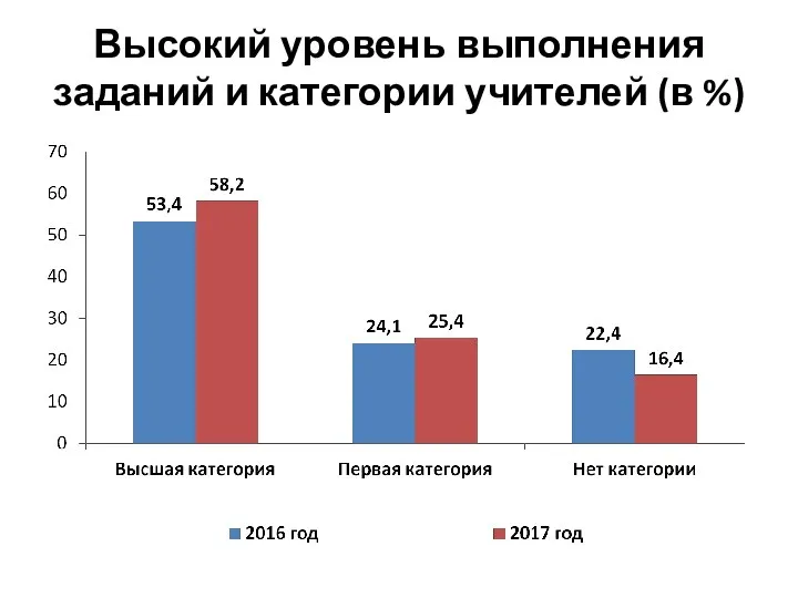 Высокий уровень выполнения заданий и категории учителей (в %)