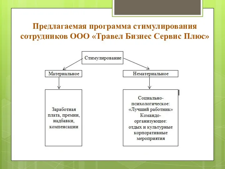 Предлагаемая программа стимулирования сотрудников ООО «Травел Бизнес Сервис Плюс»