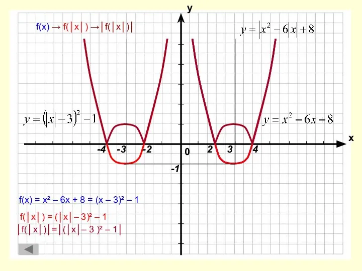 f(x) = x² – 6x + 8 = (x – 3)² –