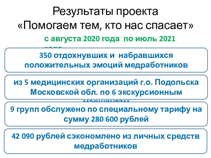 Результаты проекта «Помогаем тем, кто нас спасает» 42 090 рублей сэкономлено из