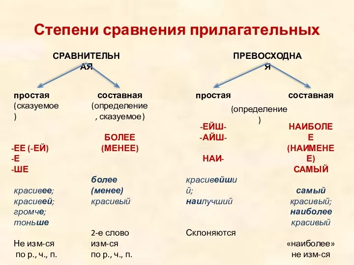 Степени сравнения прилагательных СРАВНИТЕЛЬНАЯ ПРЕВОСХОДНАЯ простая (сказуемое) ЕЕ (-ЕЙ) Е ШЕ красивее;