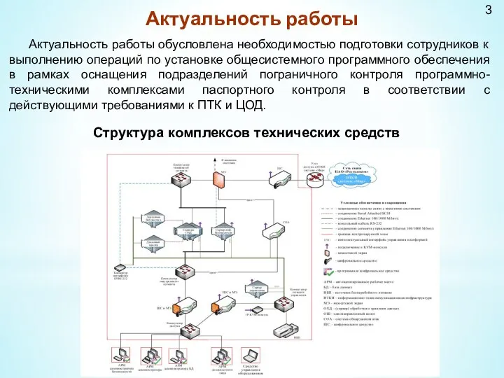 Актуальность работы 3 Структура комплексов технических средств Актуальность работы обусловлена необходимостью подготовки