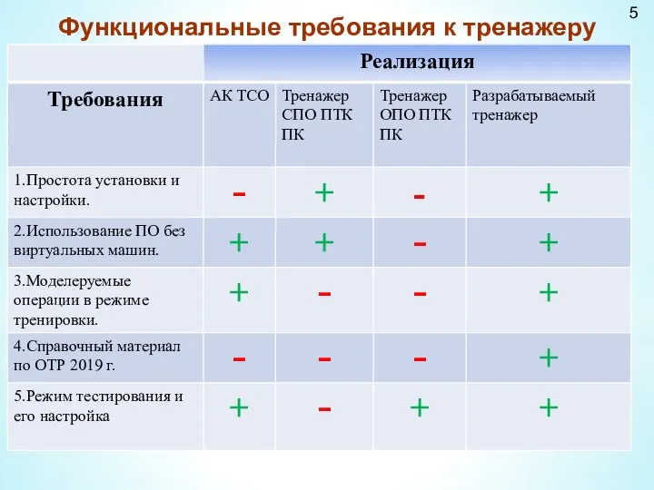 Функциональные требования к тренажеру 5