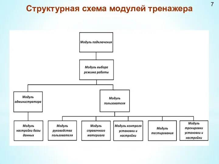 7 Структурная схема модулей тренажера