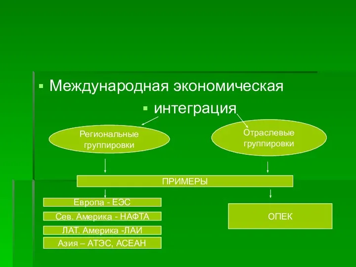 Международная экономическая интеграция Региональные группировки Отраслевые группировки ПРИМЕРЫ Европа - ЕЭС Сев.