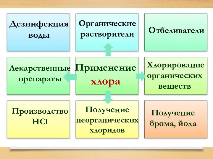 Применение хлора Отбеливатели Производство HCl Получение брома, йода Дезинфекция воды Органические растворители