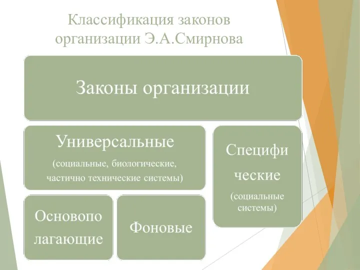 Классификация законов организации Э.А.Смирнова