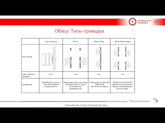 Обзор: Типы приводов