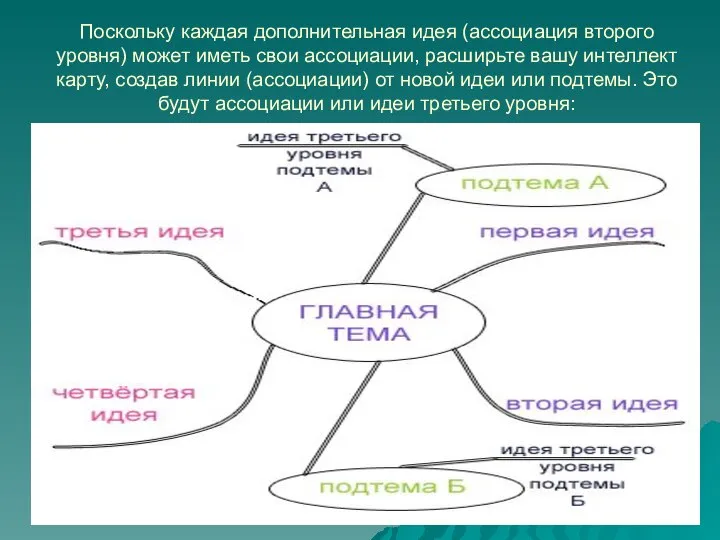 Поскольку каждая дополнительная идея (ассоциация второго уровня) может иметь свои ассоциации, расширьте