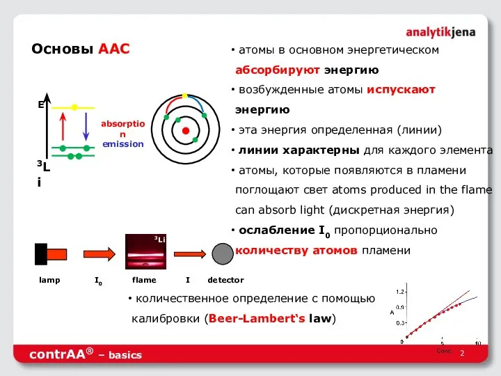 Основы ААС атомы в основном энергетическом абсорбируют энергию возбужденные атомы испускают энергию