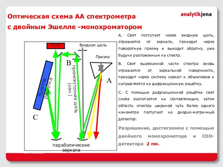 Оптическая схема АА спектрометра с двойным Эшелле -монохроматором Source: ISAS Berlin Эшелле-решетка
