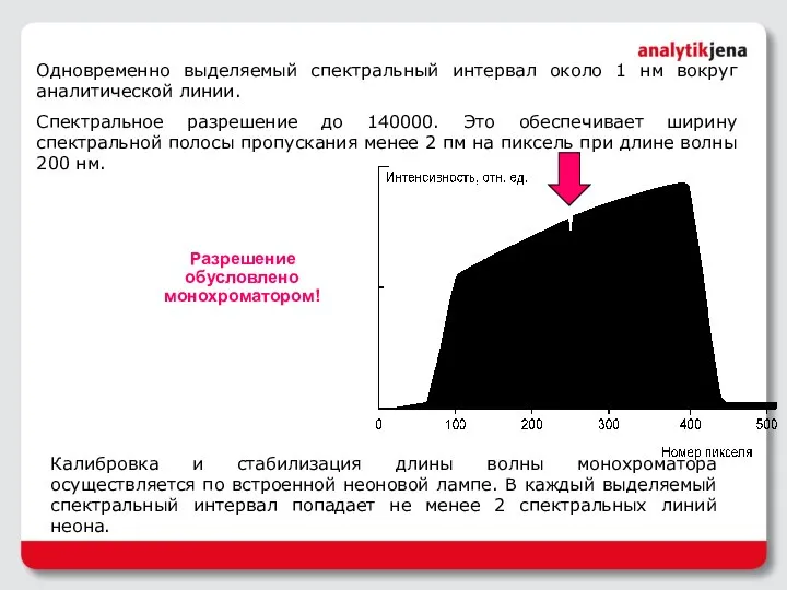 Одновременно выделяемый спектральный интервал около 1 нм вокруг аналитической линии. Спектральное разрешение