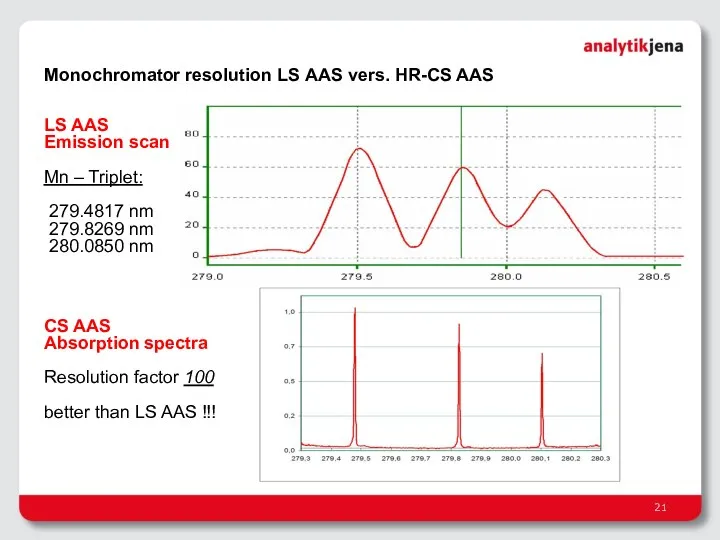LS AAS Emission scan Mn – Triplet: 279.4817 nm 279.8269 nm 280.0850