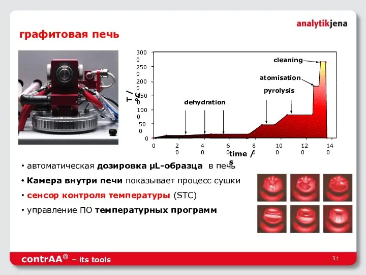 графитовая печь автоматическая дозировка µL-образца в печь Камера внутри печи показывает процесс