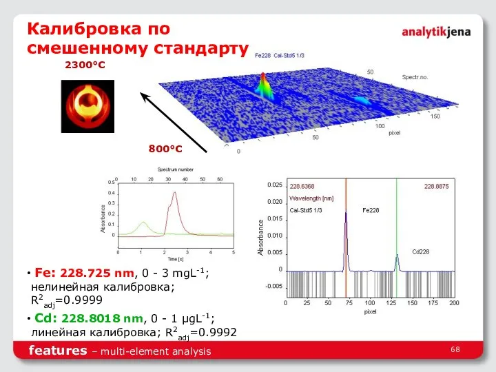 Fe: 228.725 nm, 0 - 3 mgL-1; нелинейная калибровка; R2adj=0.9999 Cd: 228.8018