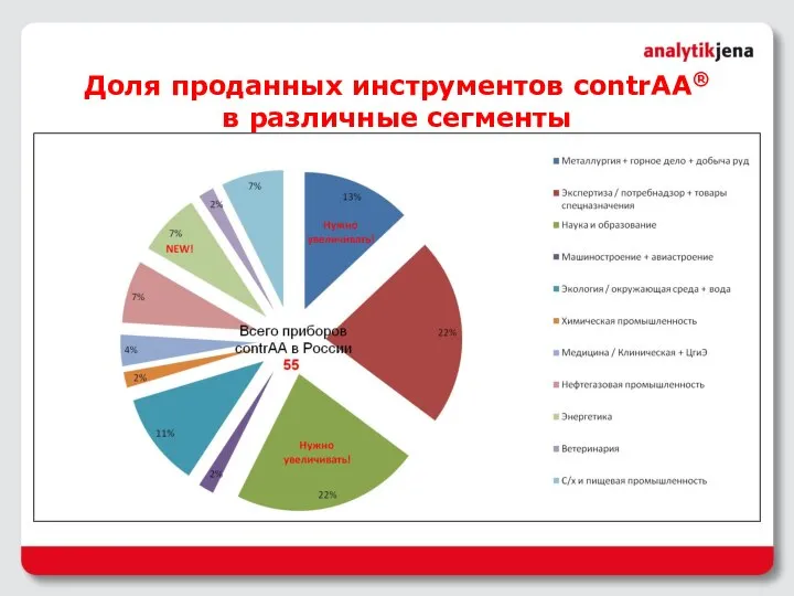 Доля проданных инструментов contrAA® в различные сегменты