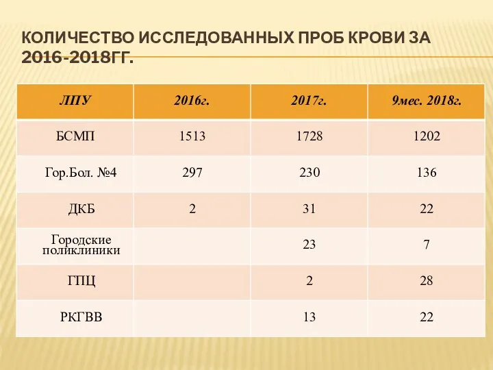 КОЛИЧЕСТВО ИССЛЕДОВАННЫХ ПРОБ КРОВИ ЗА 2016-2018ГГ.