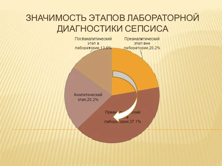 ЗНАЧИМОСТЬ ЭТАПОВ ЛАБОРАТОРНОЙ ДИАГНОСТИКИ СЕПСИСА