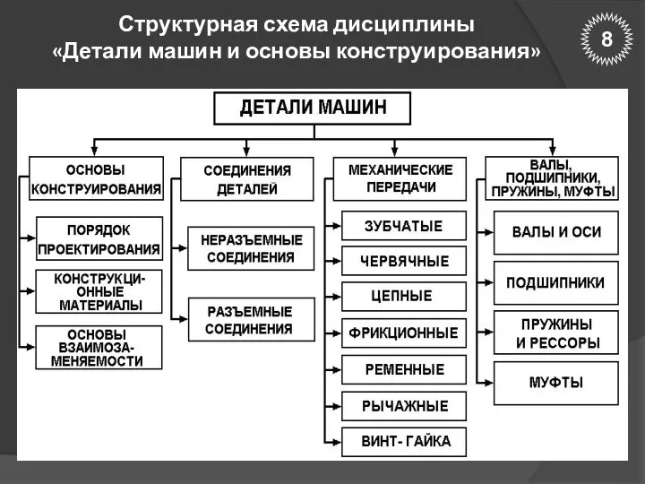 Структурная схема дисциплины «Детали машин и основы конструирования» 8