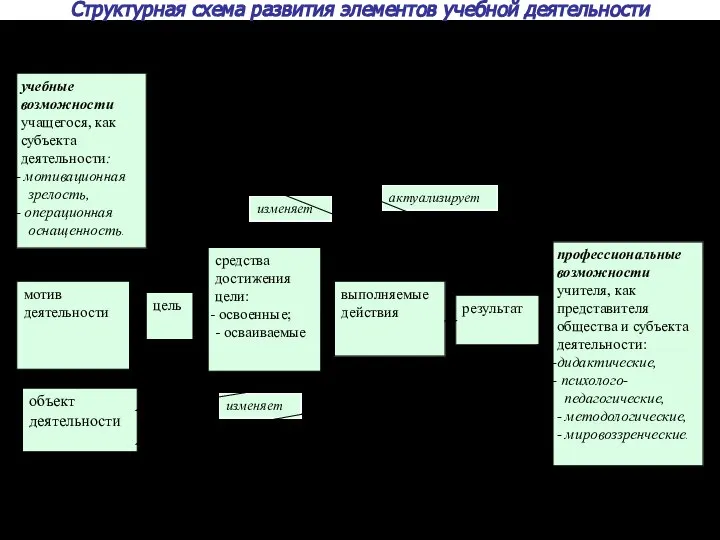 Структурная схема развития элементов учебной деятельности