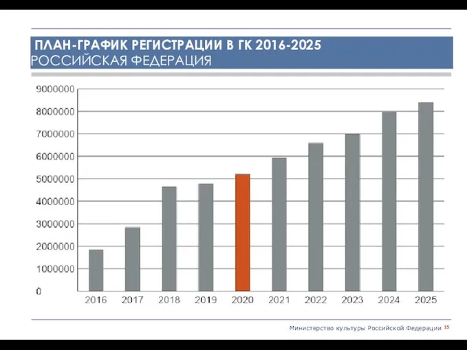 Министерство культуры Российской Федерации ПЛАН-ГРАФИК РЕГИСТРАЦИИ В ГК 2016-2025 РОССИЙСКАЯ ФЕДЕРАЦИЯ