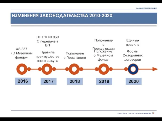 Министерство культуры Российской Федерации | ИЗМЕНЕНИЯ ЗАКОНОДАТЕЛЬСТВА 2010-2020 2016 2018 2019 2020