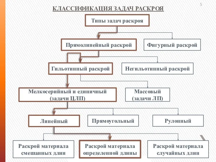 КЛАССИФИКАЦИЯ ЗАДАЧ РАСКРОЯ