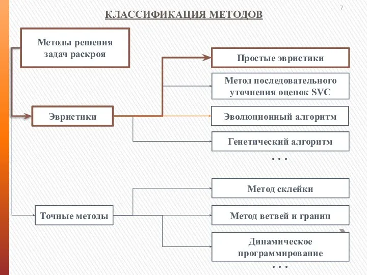 КЛАССИФИКАЦИЯ МЕТОДОВ . . . . . .