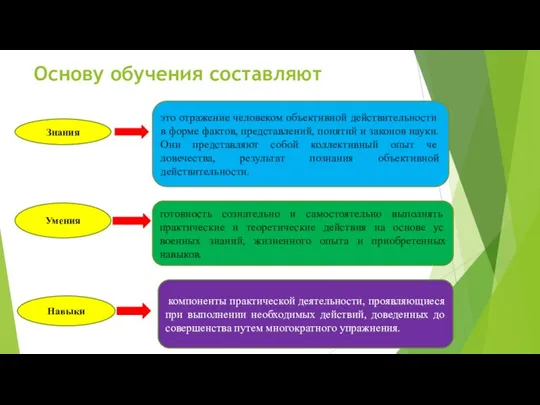 Основу обучения составля­ют Знания это отражение человеком объективной дей­ствительности в форме фактов,