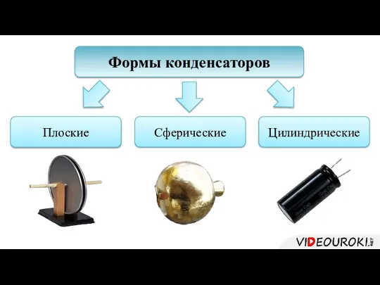 Формы конденсаторов Сферические Цилиндрические Плоские