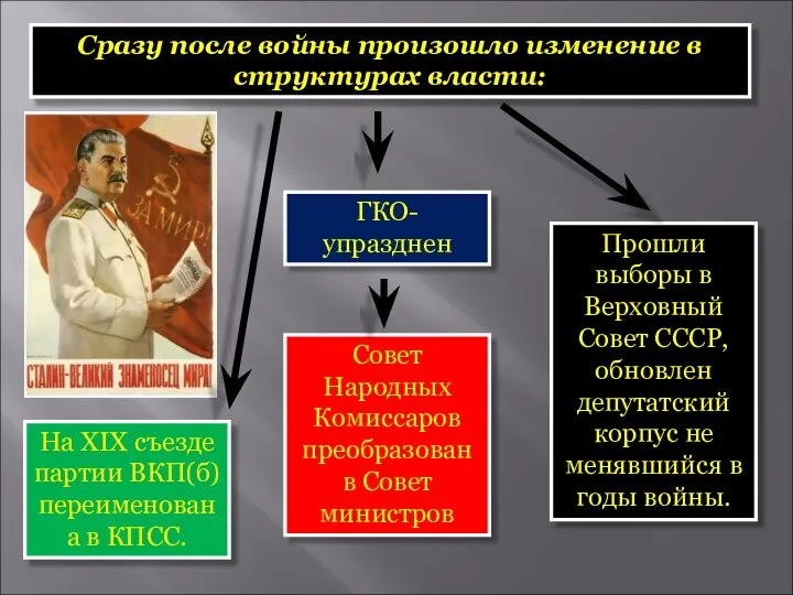 Сразу после войны произошло изменение в структурах власти: ГКО- упразднен Совет Народных