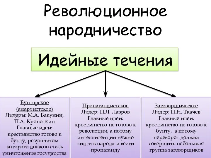 Бунтарское (анархистское) Лидеры: М.А. Бакунин, П.А. Кропоткин Главные идеи: крестьянство готово к