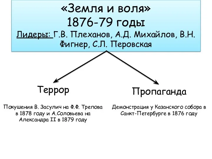 «Земля и воля» 1876-79 годы Лидеры: Г.В. Плеханов, А.Д. Михайлов, В.Н. Фигнер,