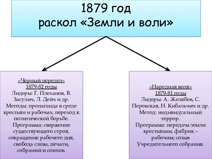 1879 год раскол «Земли и воли» «Черный передел» 1879-82 годы Лидеры: Г.