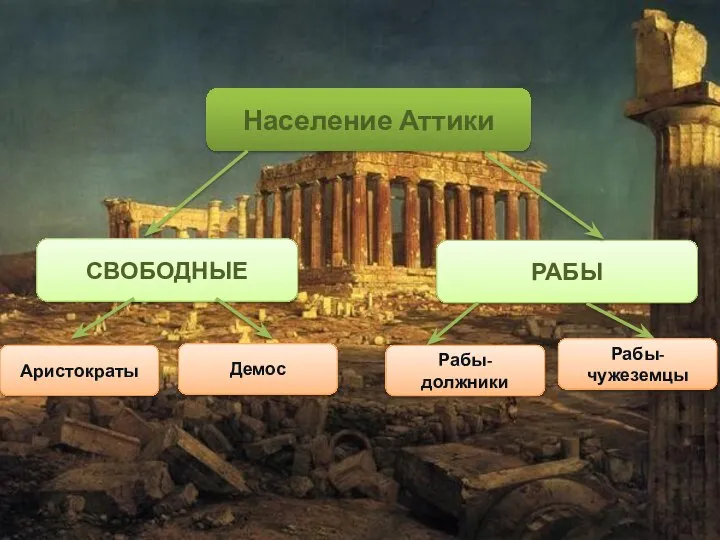 Население Аттики РАБЫ СВОБОДНЫЕ Рабы-должники Рабы-чужеземцы Аристократы Демос