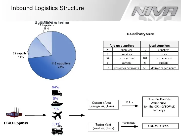 Inbound Logistics Structure FCA Suppliers GM-AVTOVAZ Trailer Yard (local suppliers) Customs Bounded