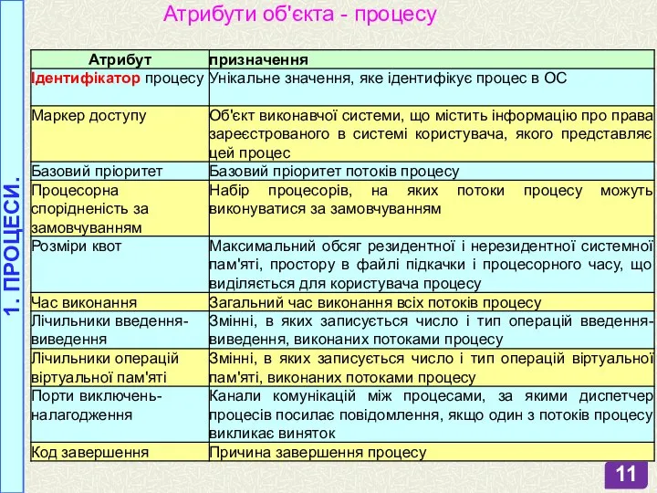 1. ПРОЦЕСИ. Атрибути об'єкта - процесу