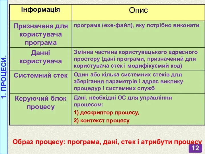 1. ПРОЦЕСИ. Образ процесу: програма, дані, стек і атрибути процесу