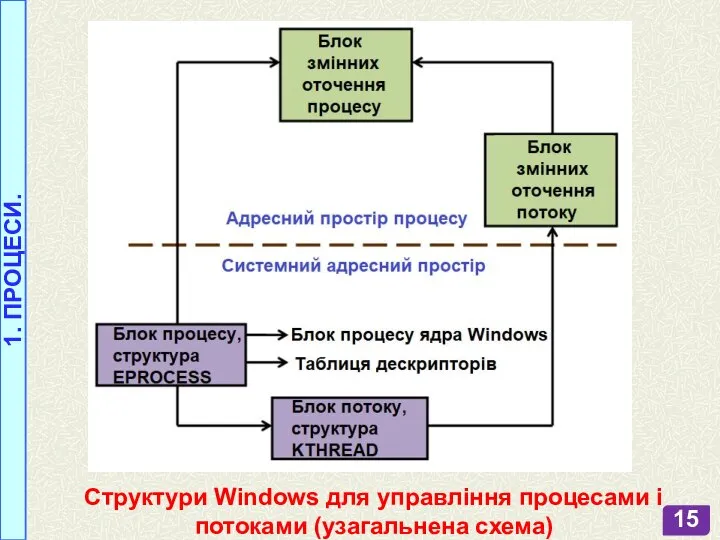 1. ПРОЦЕСИ. Структури Windows для управління процесами і потоками (узагальнена схема)