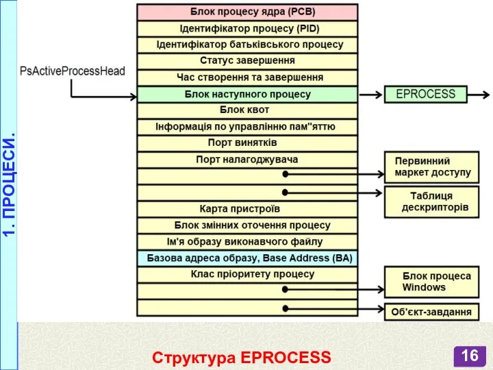 1. ПРОЦЕСИ. Структура EPROCESS