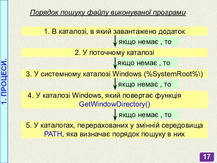 1. ПРОЦЕСИ. Порядок пошуку файлу виконуваної програми 1. В каталозі, в який