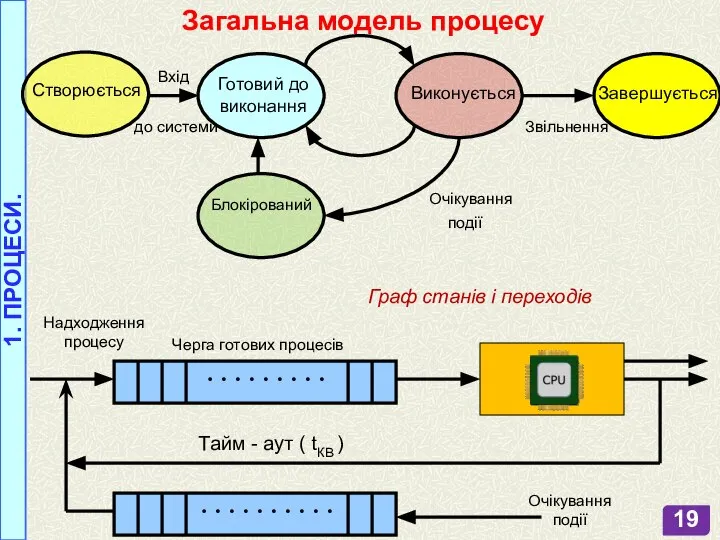 1. ПРОЦЕСИ. Створюється Готовий до виконання Виконується Вхід до системи Очікування Завершується