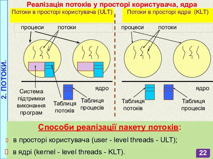 2. ПОТОКИ. Способи реалізації пакету потоків: в просторі користувача (user - level