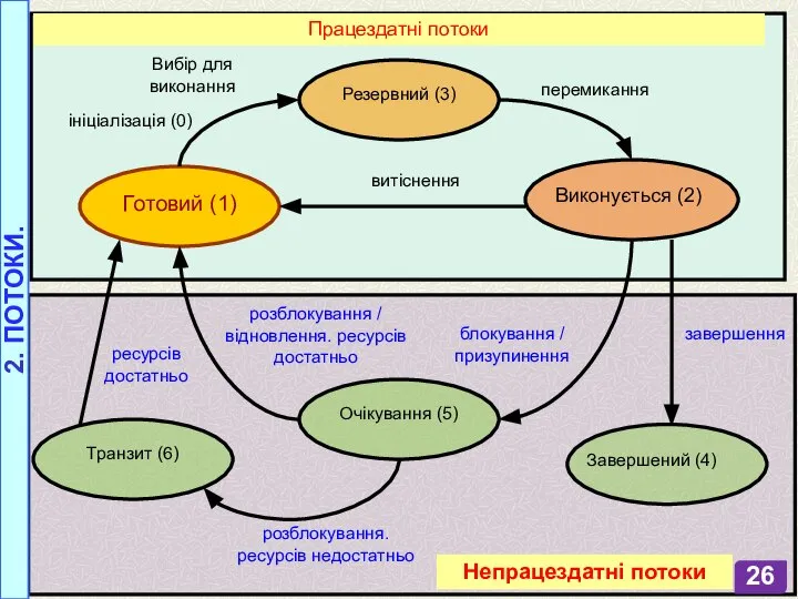 Резервний (3) Виконується (2) Готовий (1) Очікування (5) Транзит (6) Завершений (4)