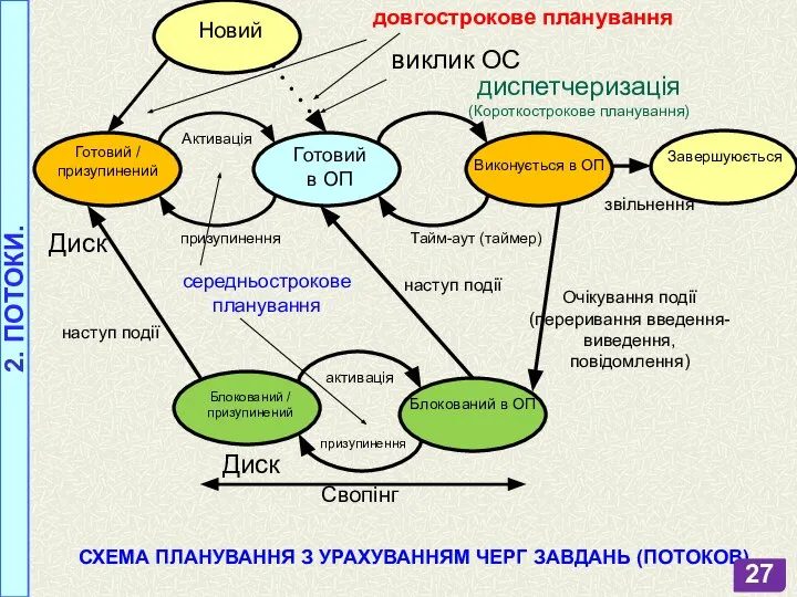 СХЕМА ПЛАНУВАННЯ З УРАХУВАННЯМ ЧЕРГ ЗАВДАНЬ (ПОТОКОВ) Новий Готовий / призупинений Готовий