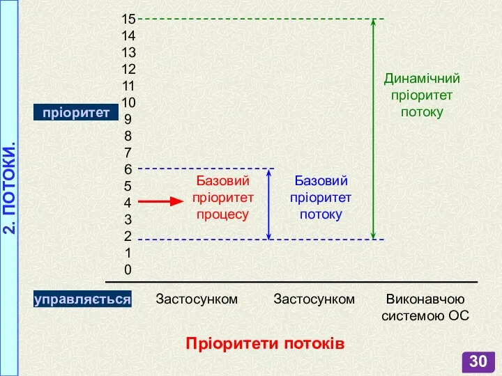 2. ПОТОКИ.