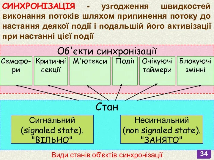 Види станів об'єктів синхронізації