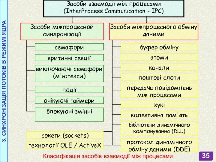 3. СИНХРОНІЗАЦІЯ ПОТОКІВ В РЕЖИМІ ЯДРА